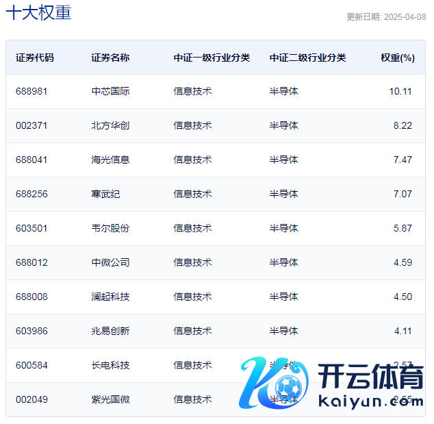中证芯片产业指数主要权重股