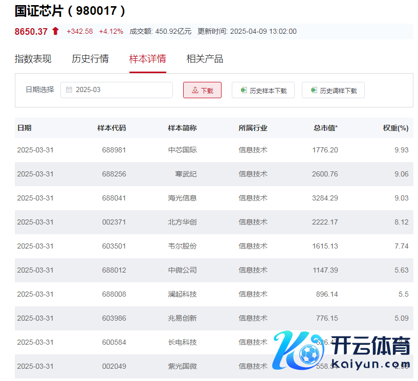 国证半导体芯片指数主要权重股